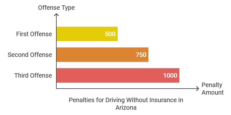 Bar chart showing Arizona penalties for driving without insurance: $500 for first offense, $750 for second offense, and $1,000 for third offense.